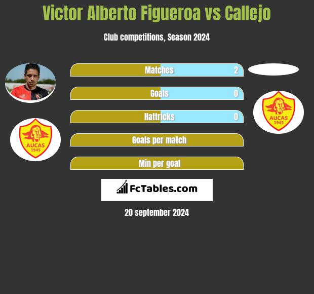 Victor Alberto Figueroa vs Callejo h2h player stats