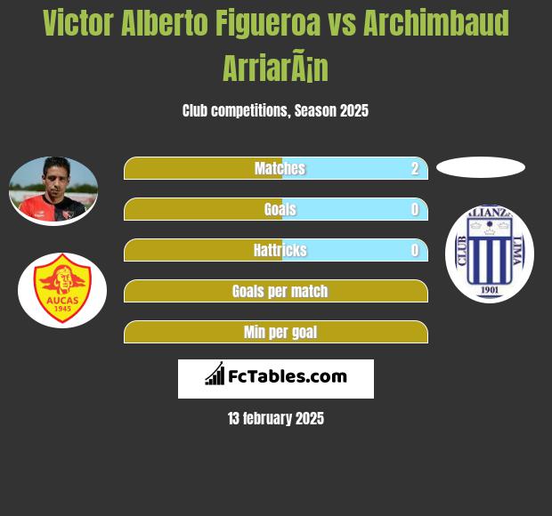 Victor Alberto Figueroa vs Archimbaud ArriarÃ¡n h2h player stats