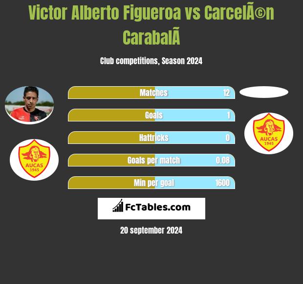 Victor Alberto Figueroa vs CarcelÃ©n CarabalÃ­ h2h player stats