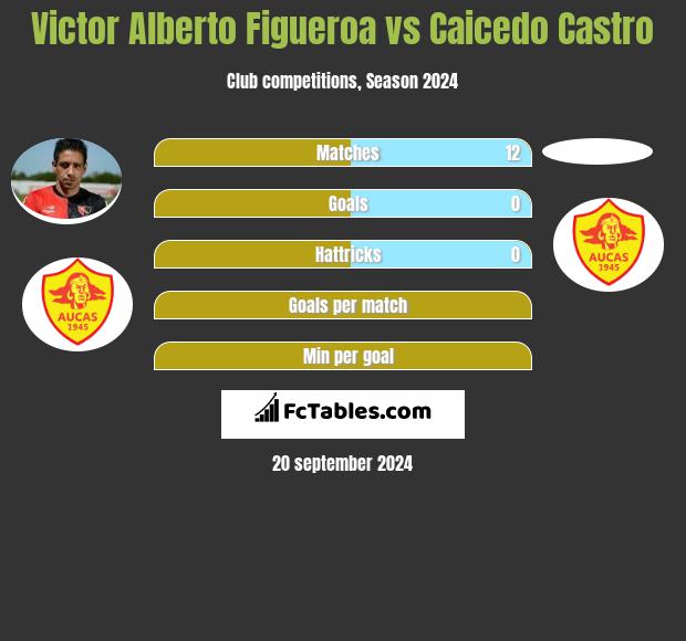 Victor Alberto Figueroa vs Caicedo Castro h2h player stats