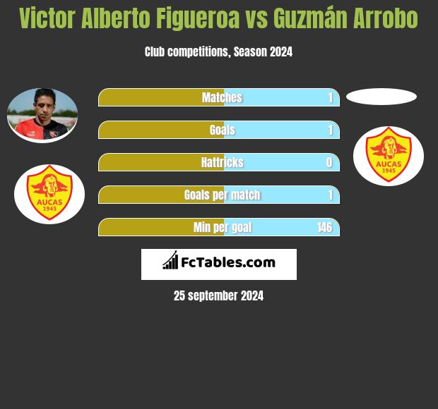 Victor Alberto Figueroa vs Guzmán Arrobo h2h player stats