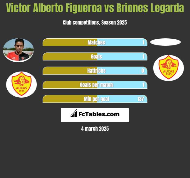 Victor Alberto Figueroa vs Briones Legarda h2h player stats