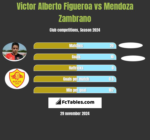 Victor Alberto Figueroa vs Mendoza Zambrano h2h player stats