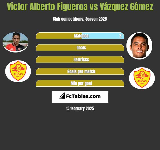 Victor Alberto Figueroa vs Vázquez Gómez h2h player stats