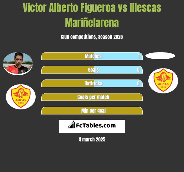 Victor Alberto Figueroa vs Illescas Mariñelarena h2h player stats