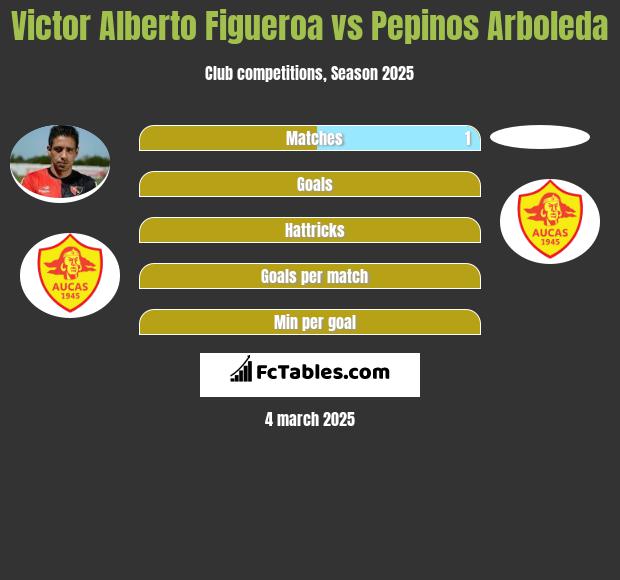 Victor Alberto Figueroa vs Pepinos Arboleda h2h player stats