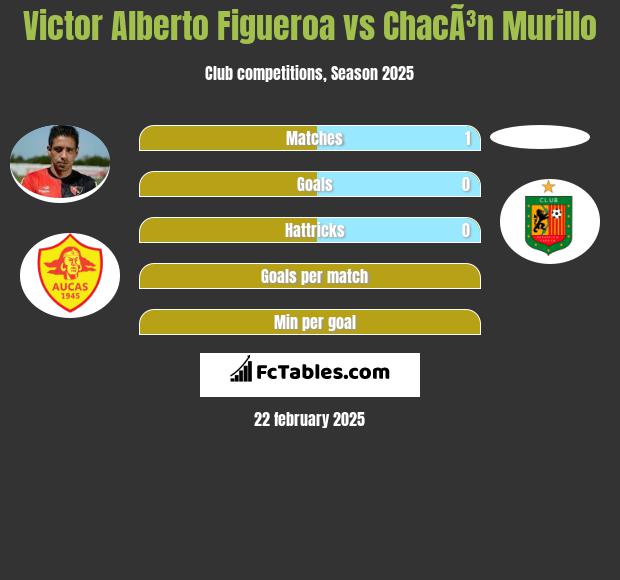 Victor Alberto Figueroa vs ChacÃ³n Murillo h2h player stats