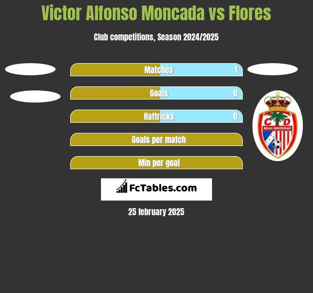 Victor Alfonso Moncada vs Flores h2h player stats