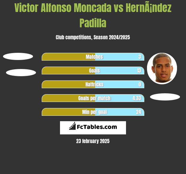 Victor Alfonso Moncada vs HernÃ¡ndez Padilla h2h player stats