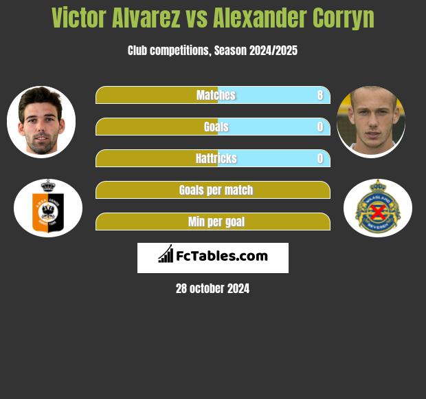 Victor Alvarez vs Alexander Corryn h2h player stats