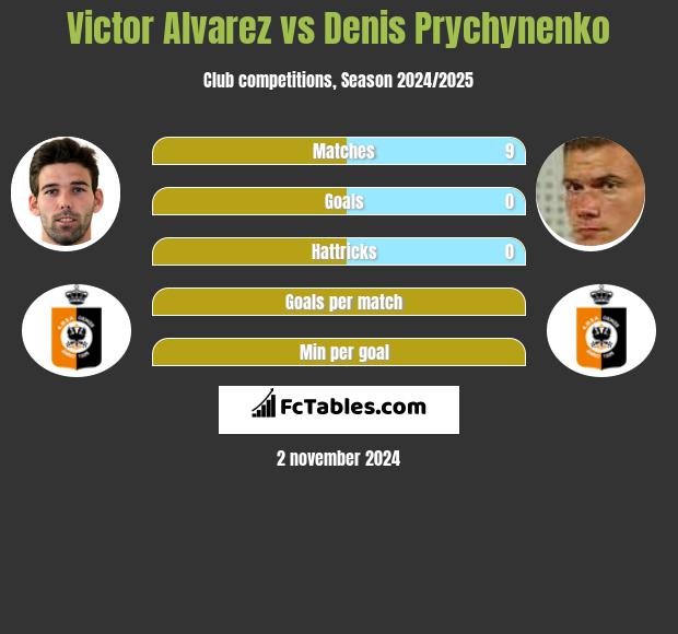 Victor Alvarez vs Denis Prychynenko h2h player stats