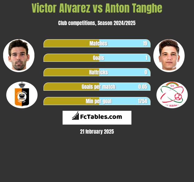 Victor Alvarez vs Anton Tanghe h2h player stats