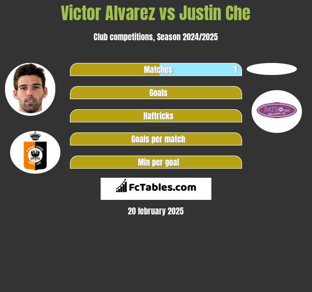 Victor Alvarez vs Justin Che h2h player stats