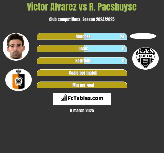 Victor Alvarez vs R. Paeshuyse h2h player stats