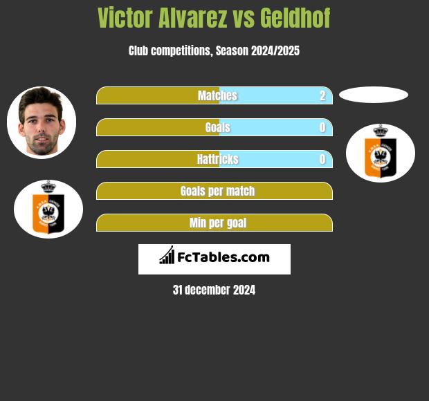 Victor Alvarez vs Geldhof h2h player stats