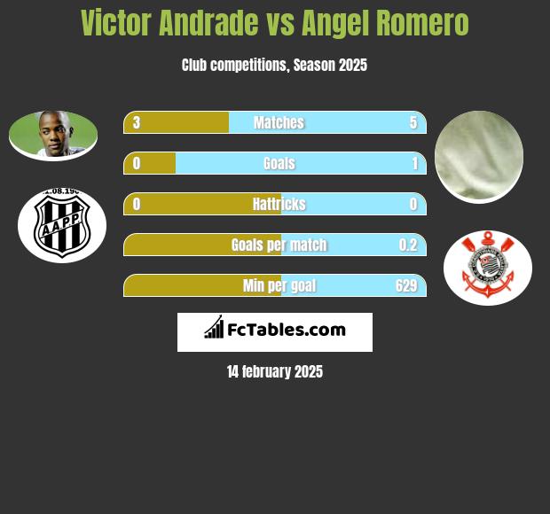 Victor Andrade vs Angel Romero h2h player stats