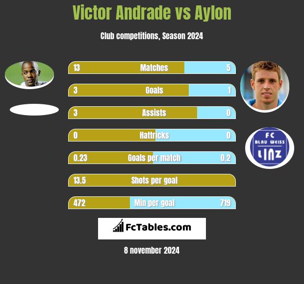 Victor Andrade vs Aylon h2h player stats