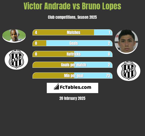 Victor Andrade vs Bruno Lopes h2h player stats