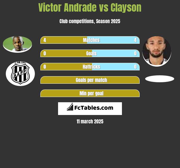 Victor Andrade vs Clayson h2h player stats