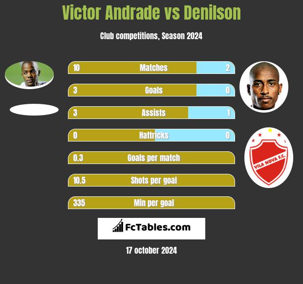 Victor Andrade vs Denilson h2h player stats