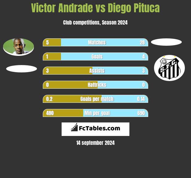 Victor Andrade vs Diego Pituca h2h player stats