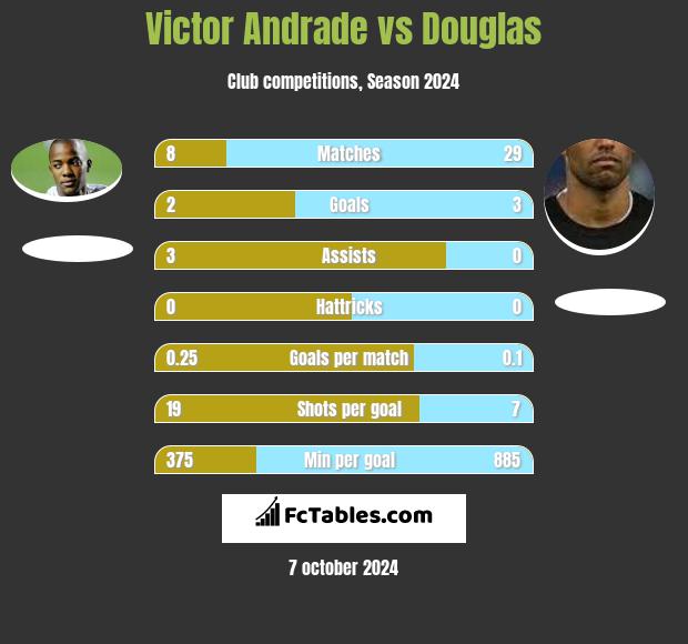 Victor Andrade vs Douglas h2h player stats