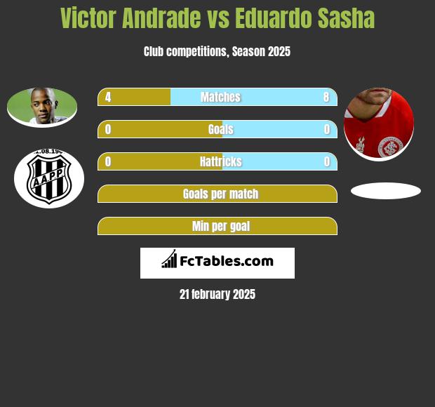 Victor Andrade vs Eduardo Sasha h2h player stats