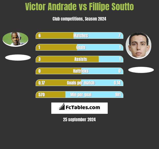 Victor Andrade vs Fillipe Soutto h2h player stats