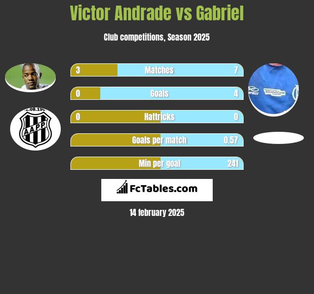 Victor Andrade vs Gabriel h2h player stats