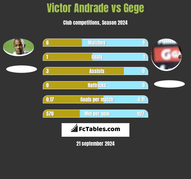 Victor Andrade vs Gege h2h player stats