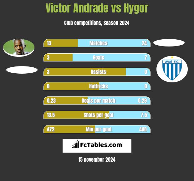 Victor Andrade vs Hygor h2h player stats