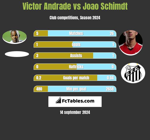 Victor Andrade vs Joao Schimdt h2h player stats