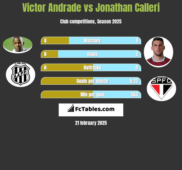 Victor Andrade vs Jonathan Calleri h2h player stats