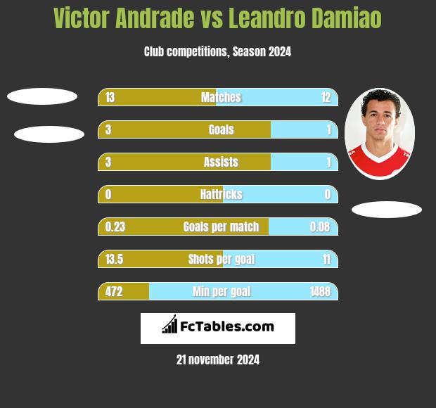 Victor Andrade vs Leandro Damiao h2h player stats