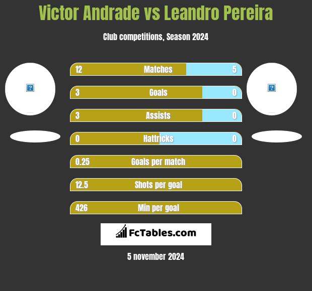 Victor Andrade vs Leandro Pereira h2h player stats