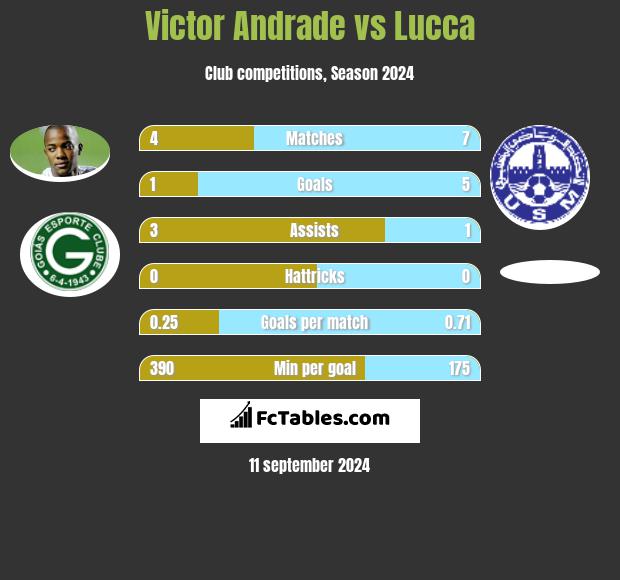 Victor Andrade vs Lucca h2h player stats