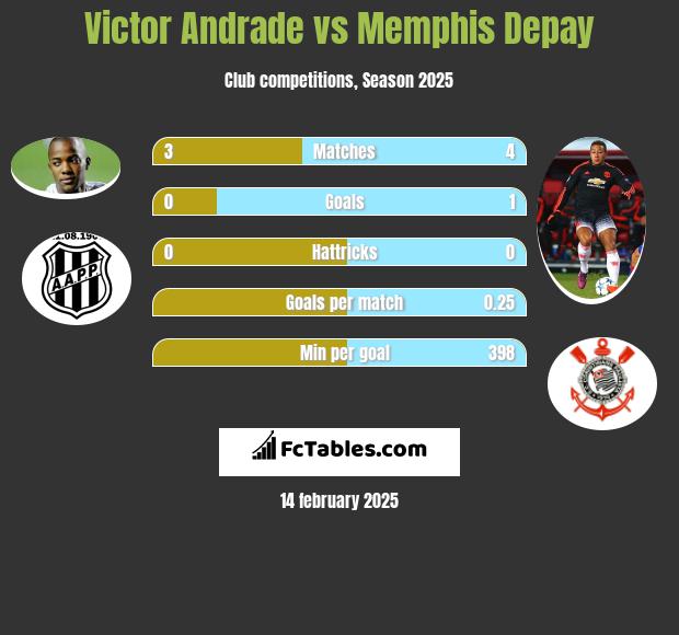 Victor Andrade vs Memphis Depay h2h player stats