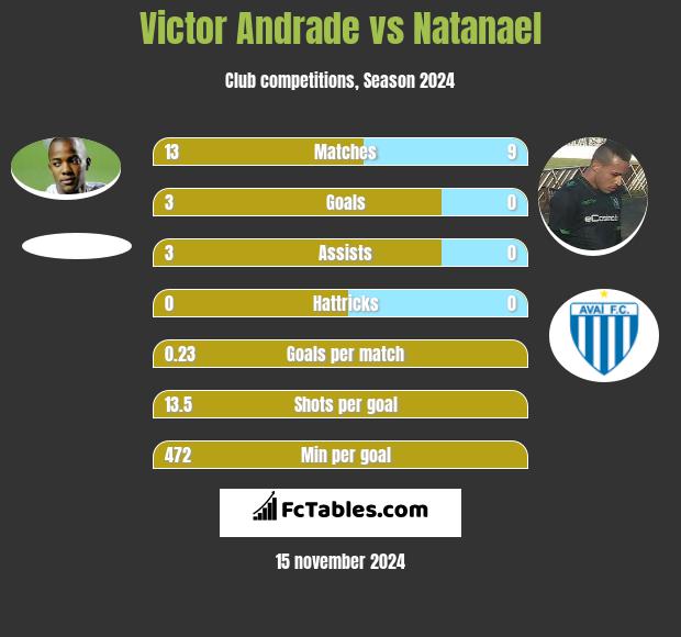 Victor Andrade vs Natanael h2h player stats