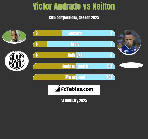 Victor Andrade vs Neilton h2h player stats