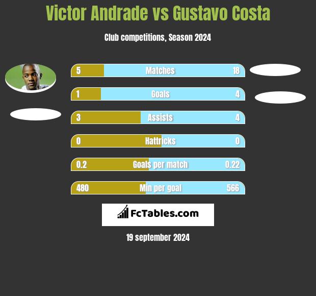 Victor Andrade vs Gustavo Costa h2h player stats