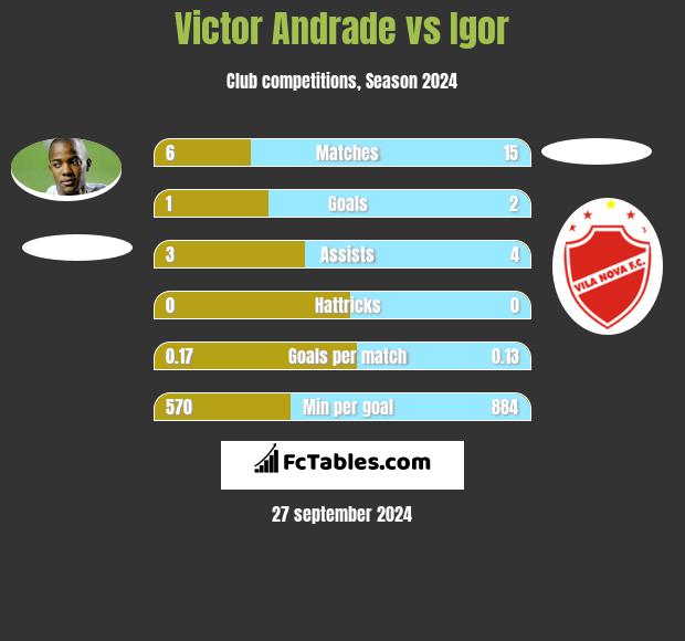 Victor Andrade vs Igor h2h player stats