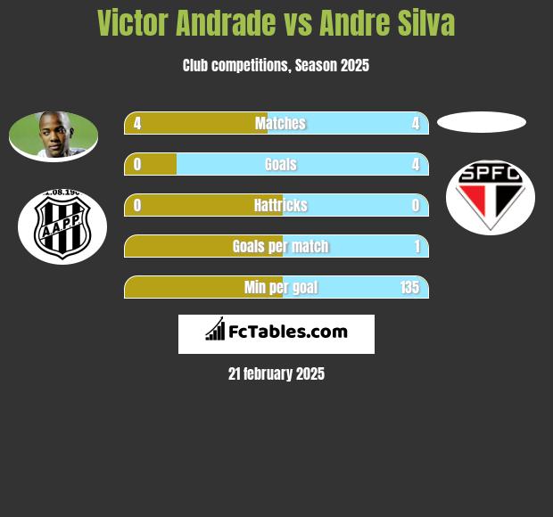 Victor Andrade vs Andre Silva h2h player stats