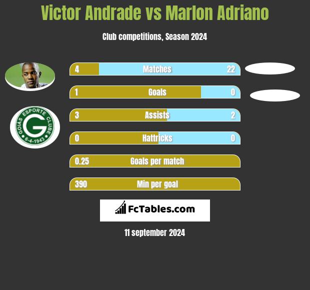 Victor Andrade vs Marlon Adriano h2h player stats