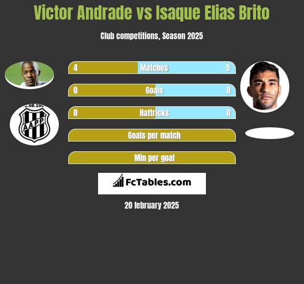 Victor Andrade vs Isaque Elias Brito h2h player stats