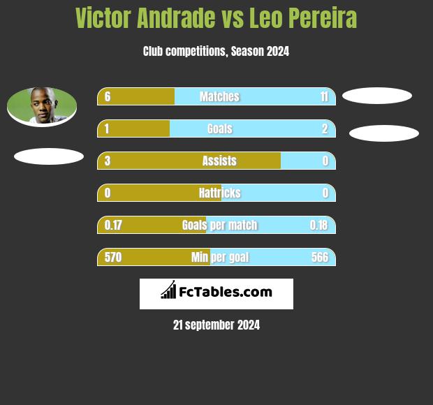 Victor Andrade vs Leo Pereira h2h player stats