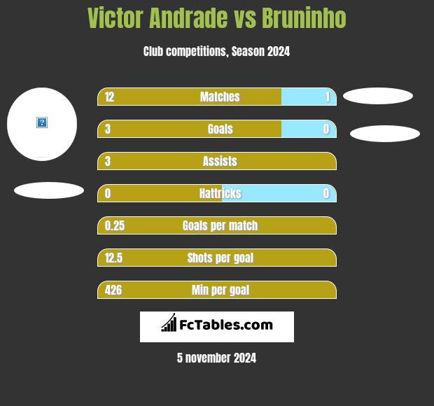 Victor Andrade vs Bruninho h2h player stats