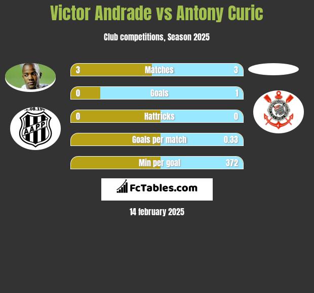 Victor Andrade vs Antony Curic h2h player stats