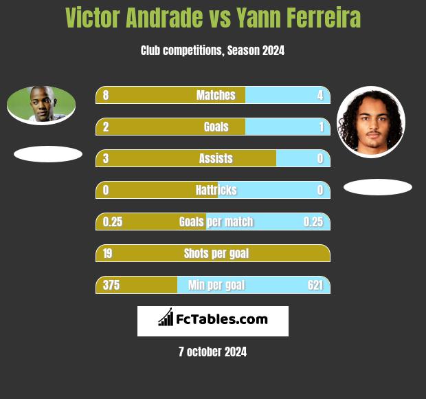 Victor Andrade vs Yann Ferreira h2h player stats