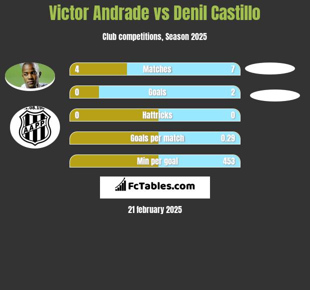 Victor Andrade vs Denil Castillo h2h player stats