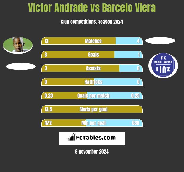 Victor Andrade vs Barcelo Viera h2h player stats